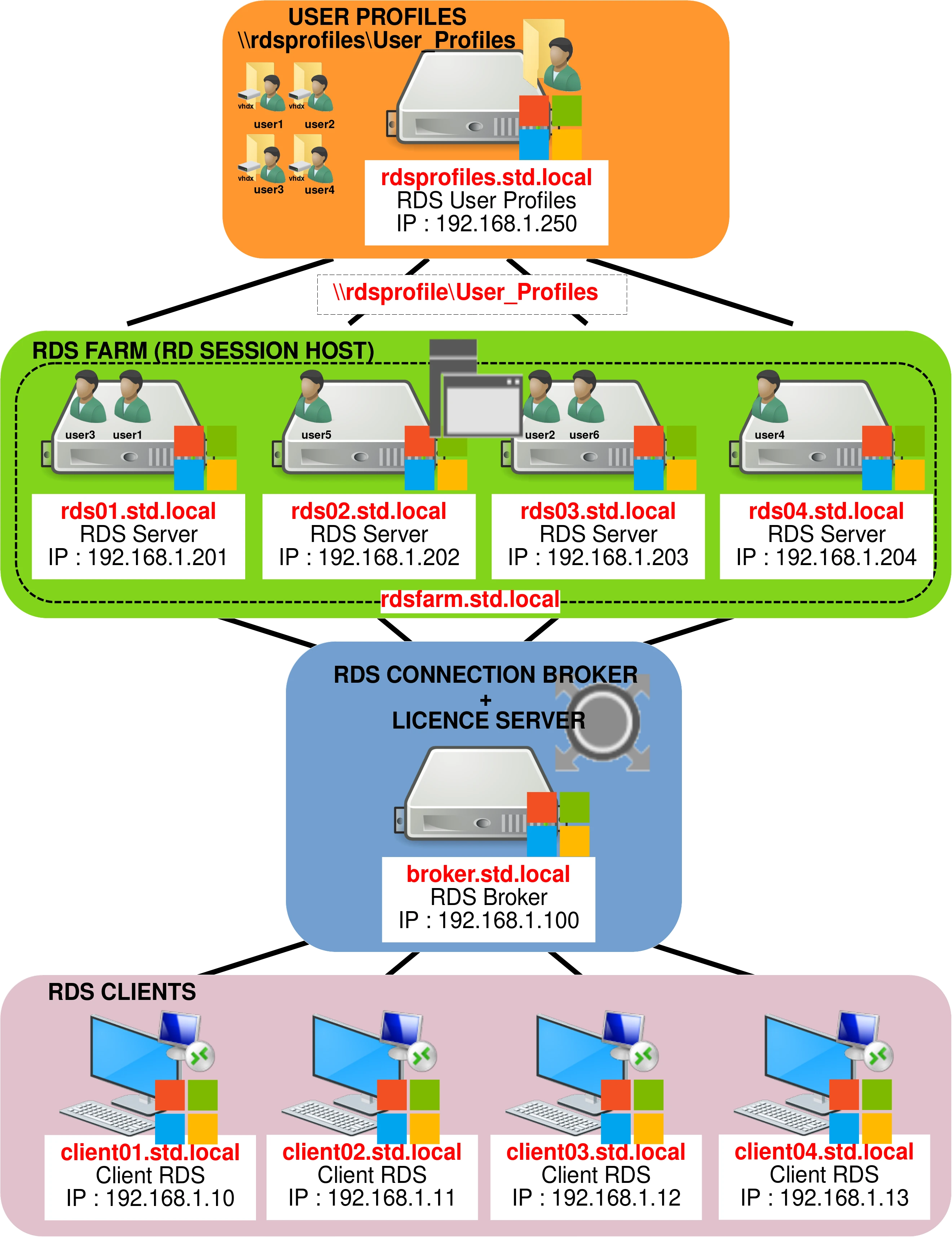 Diagramme montrant l'architecture de la ferme RDS avec les profils d'utilisateurs, les hôtes de session RD, l'agent de connexion RDS et les clients RDS, y compris les adresses IP et les noms de serveurs.