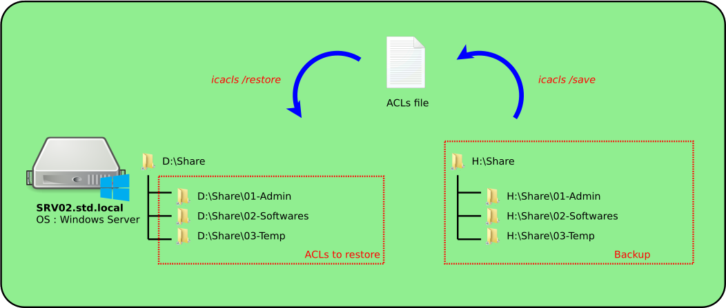 Diagramme illustrant le processus de sauvegarde et de restauration des autorisations ACL à l'aide d'ICACLS sur Windows Server.