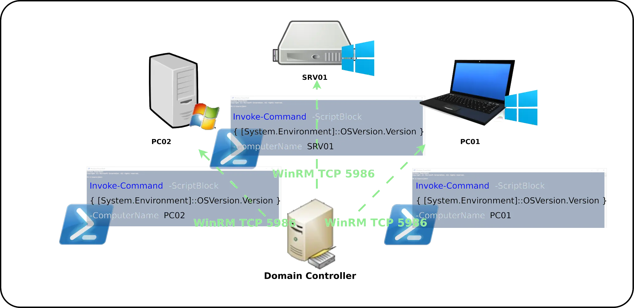 Diagramme montrant comment récupérer la version Windows des ordinateurs du domaine à l'aide de WinRM et de commandes PowerShell via TCP 5986.