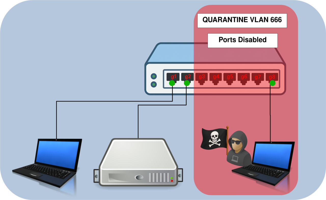 Schéma illustrant un VLAN de quarantaine 666 : les ports inutilisés (g3 à g8) sont placés dans un VLAN isolé et désactivés, afin d’empêcher qu’un appareil non autorisé connecté à un port libre n’accède au réseau.