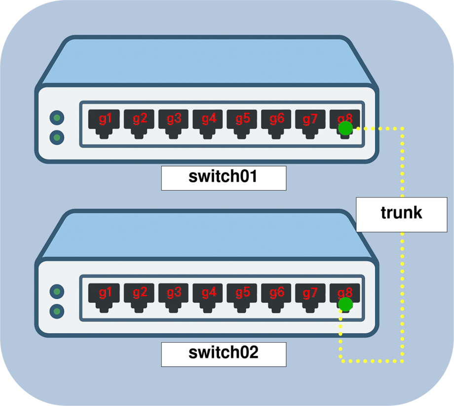 Schéma illustrant la configuration du VLAN natif 999 entre les commutateurs switch01 et switch02 reliés par un lien trunk pour sécuriser la communication de couche 2.