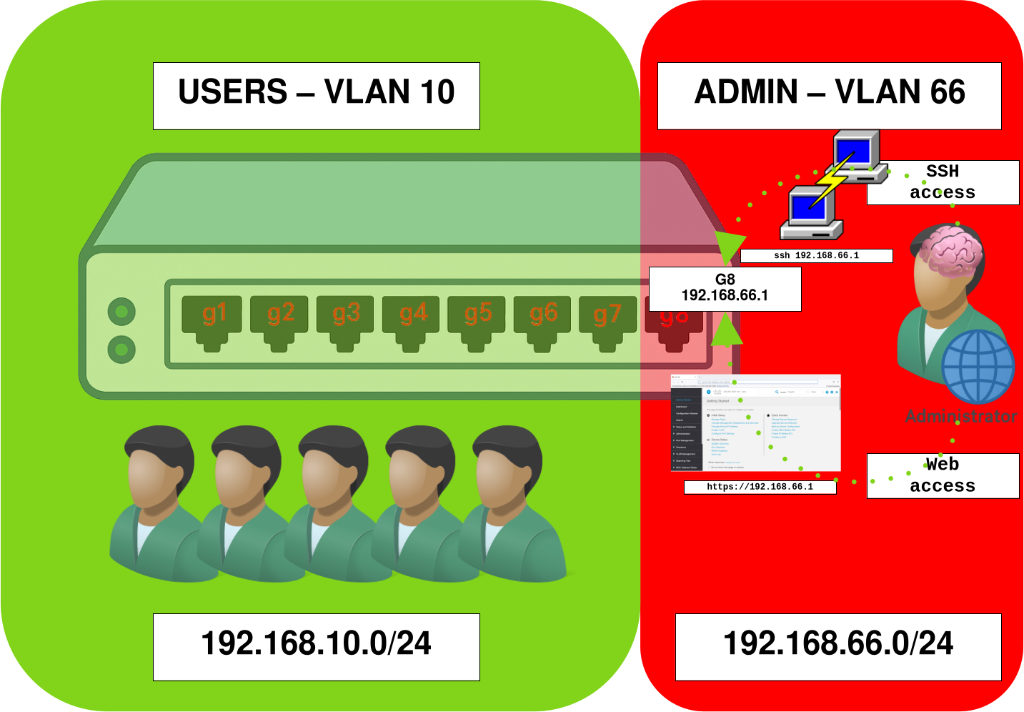 Schéma réseau montrant le VLAN 10 pour les utilisateurs (192.168.10.0/24) et le VLAN 66 pour l’accès administrateur (192.168.66.0/24) via le port dédié G8.