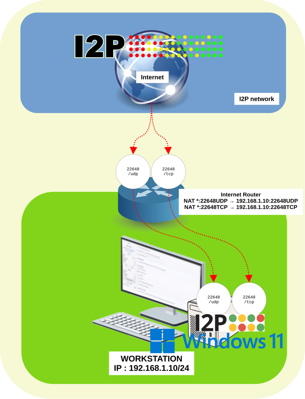 Schéma montrant la redirection du port TCP et UDP 22648 d'un routeur Internet vers un poste Windows 11 à l'adresse 192.168.1.10