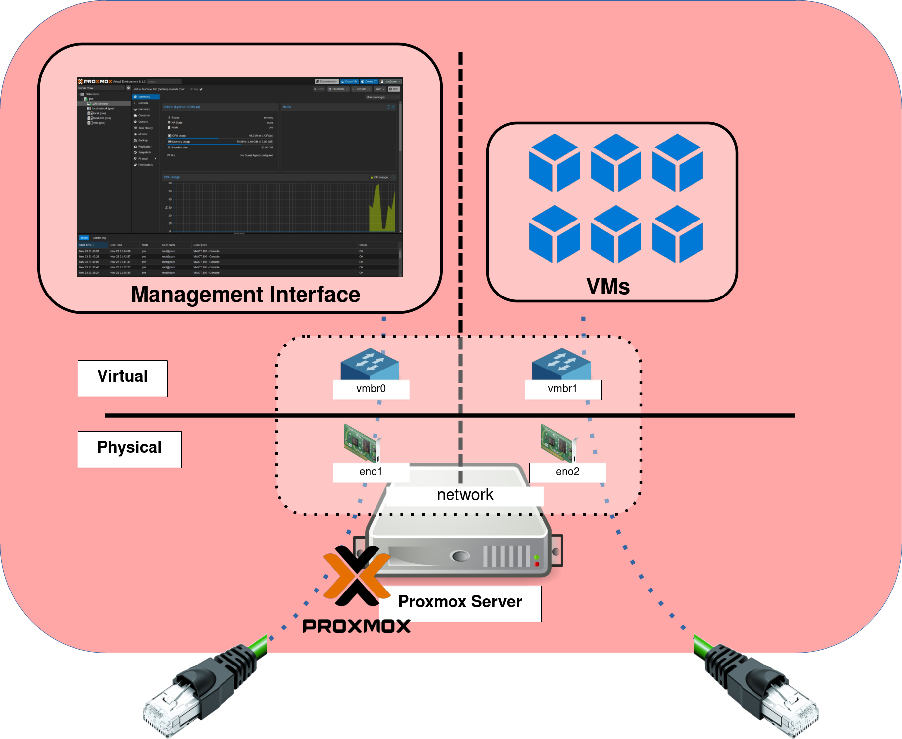 Diagramme illustrant l'architecture réseau d'un serveur Proxmox, y compris les interfaces réseau physiques et virtuelles, l'interface de gestion et les machines virtuelles (VMs)