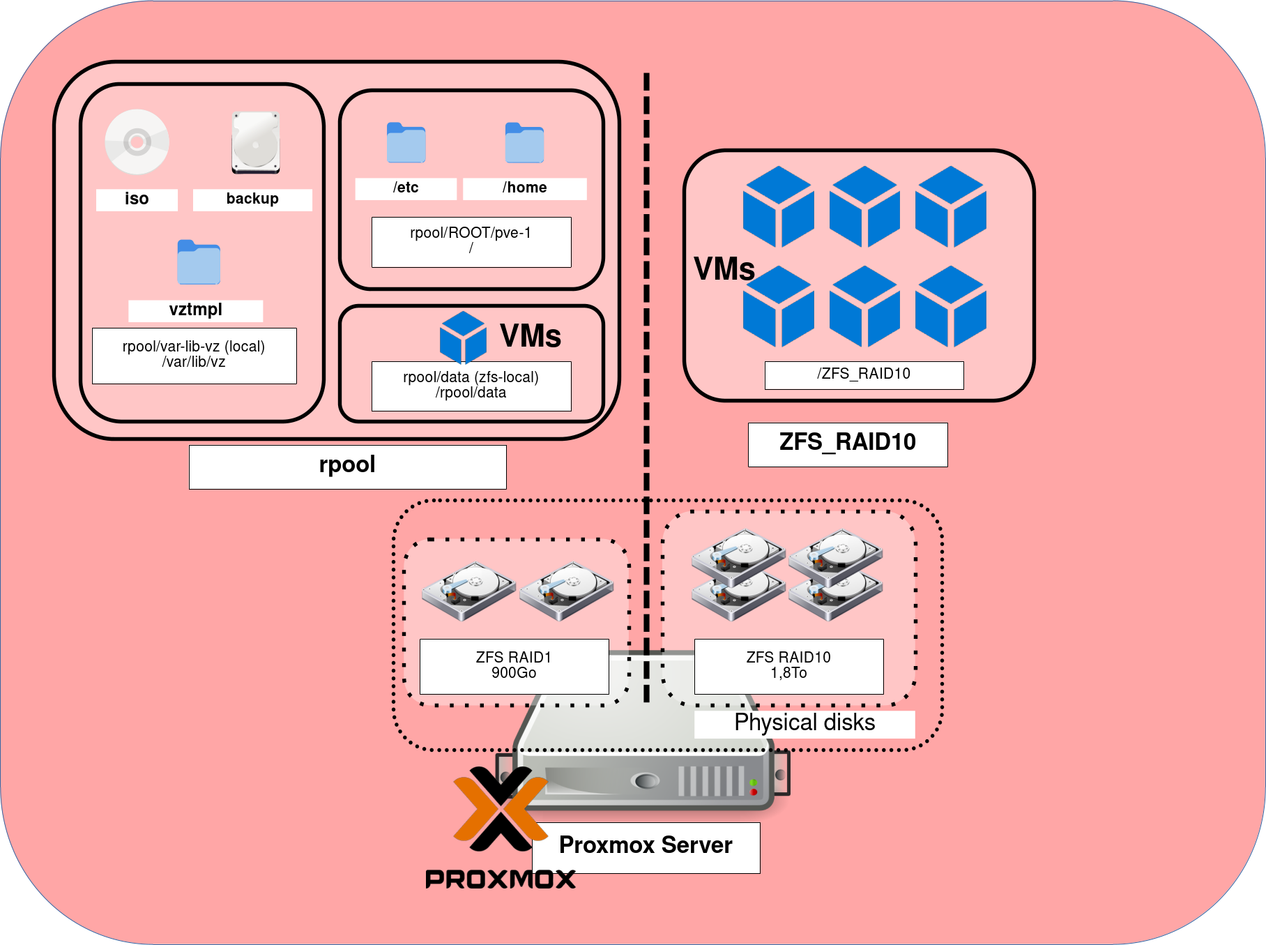 Architecture de stockage ZFS de Proxmox VE 9 avec disques système en RAID1 et stockage des VM de type RAID10