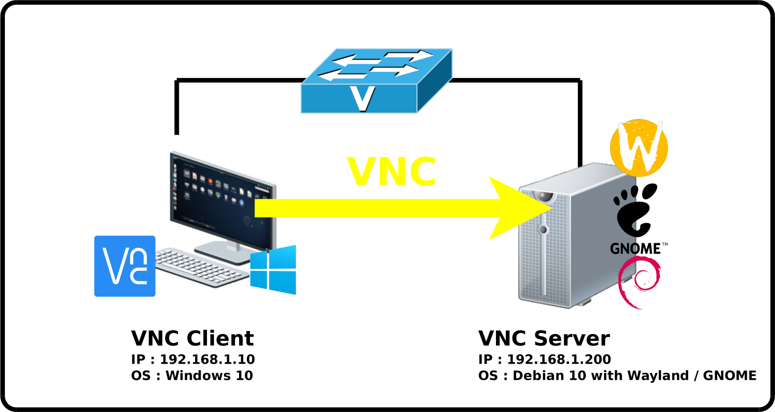 Network diagram vnc server and client