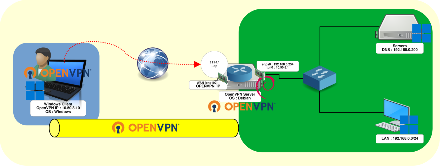 Schéma réseau montrant un client Windows connecté via OpenVPN à un serveur Debian 13 Trixie et à un réseau local privé