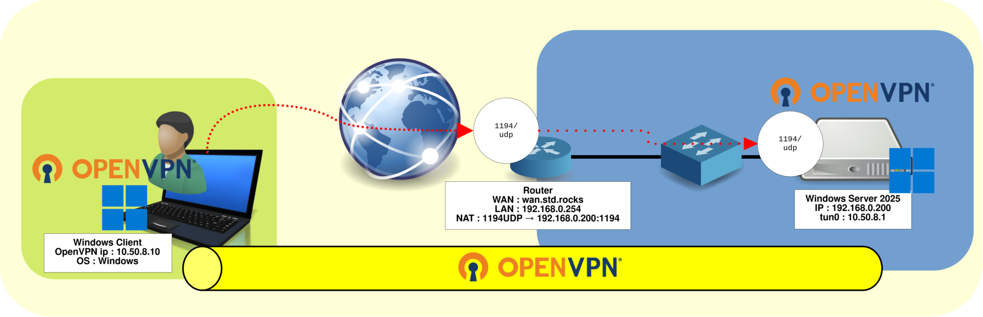 Architecture réseau OpenVPN montrant un client Windows se connectant par Internet et un routeur à un serveur OpenVPN sous Windows Server 2025