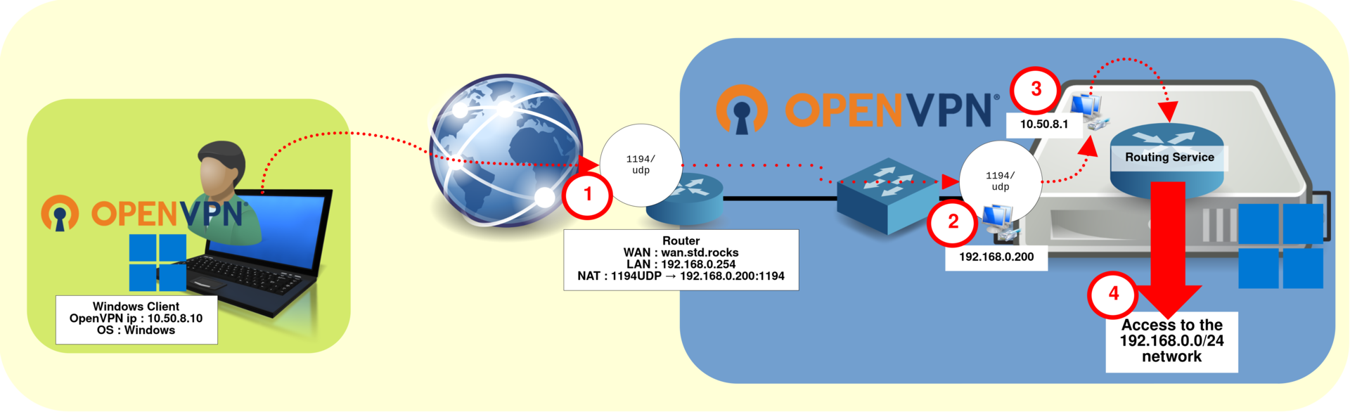 Architecture OpenVPN montrant un client Windows se connectant via le port UDP 1194 à Windows Server 2025, avec le routage et le NAT entre le réseau VPN 10.50.8.0/24 et le LAN distant 192.168.0.0/24