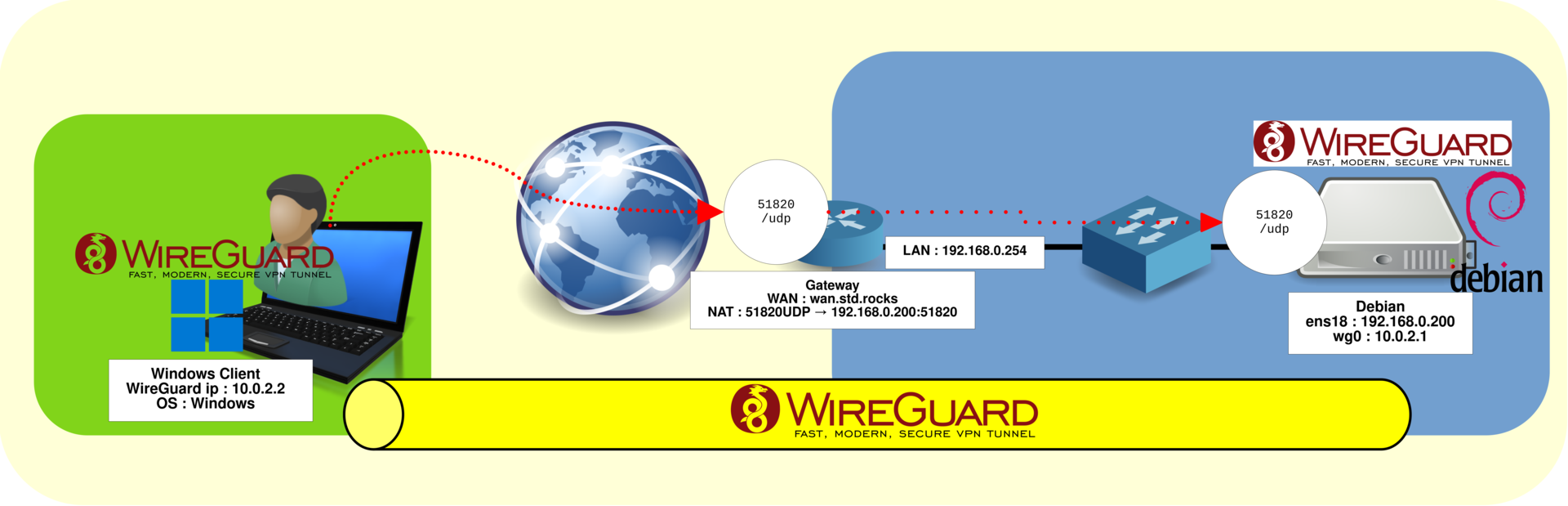 Schéma de l’architecture VPN WireGuard avec un serveur Debian 12 et un client Windows connecté via un tunnel sécurisé