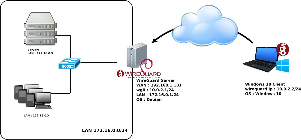 wireguard-mise-en-place-d-un-vpn-wireguard-sous-debian-11-bullseye