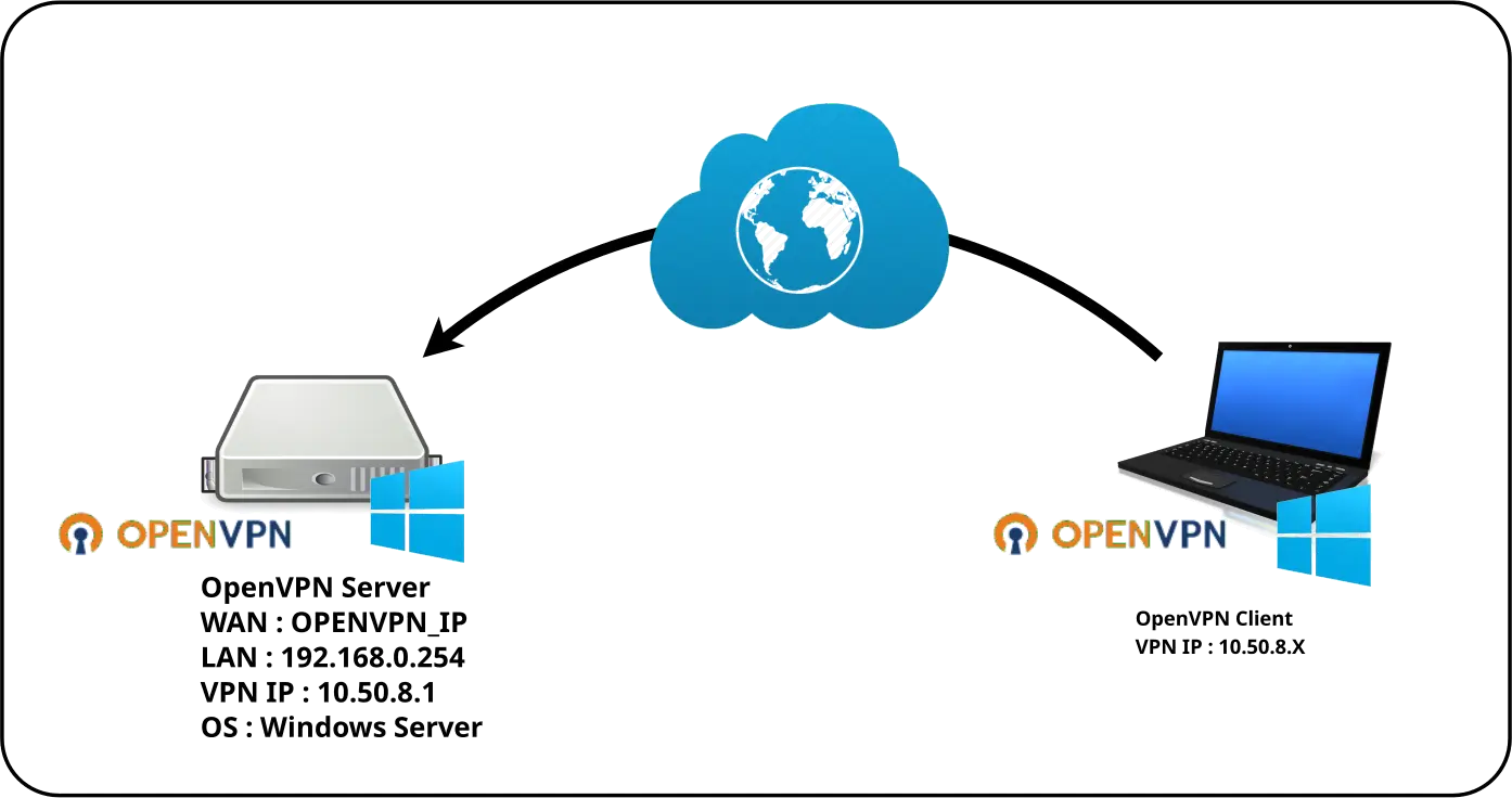 Schéma réseau d'une infrastructure OpenVPN sous Windows