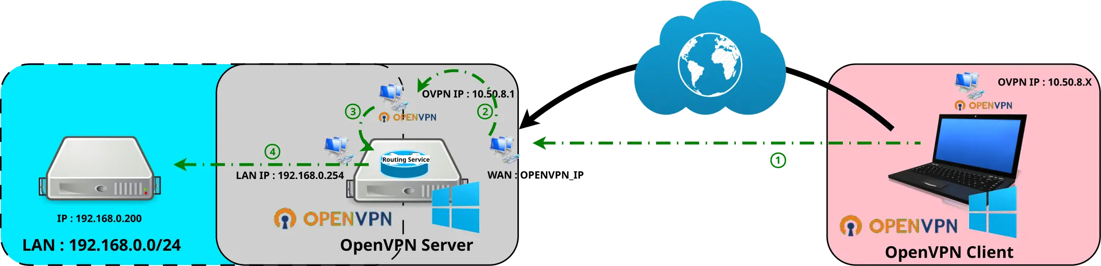 SchÃ©ma Windows OpenVPN with routing Network Scheme