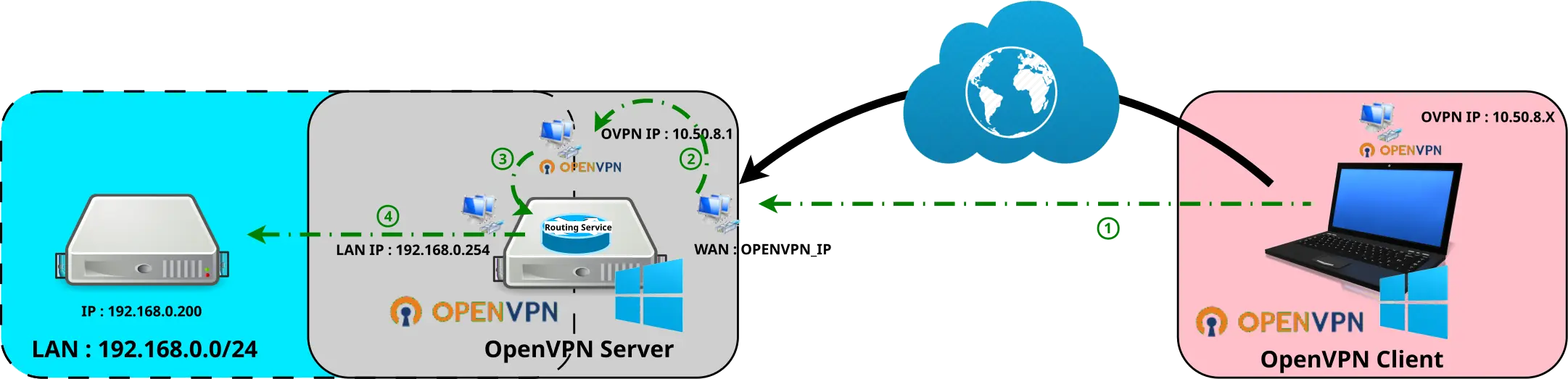 Diagramme illustrant la configuration du routage réseau entre le serveur OpenVPN, le client et le réseau local avec les adresses IP et les chemins de connexion