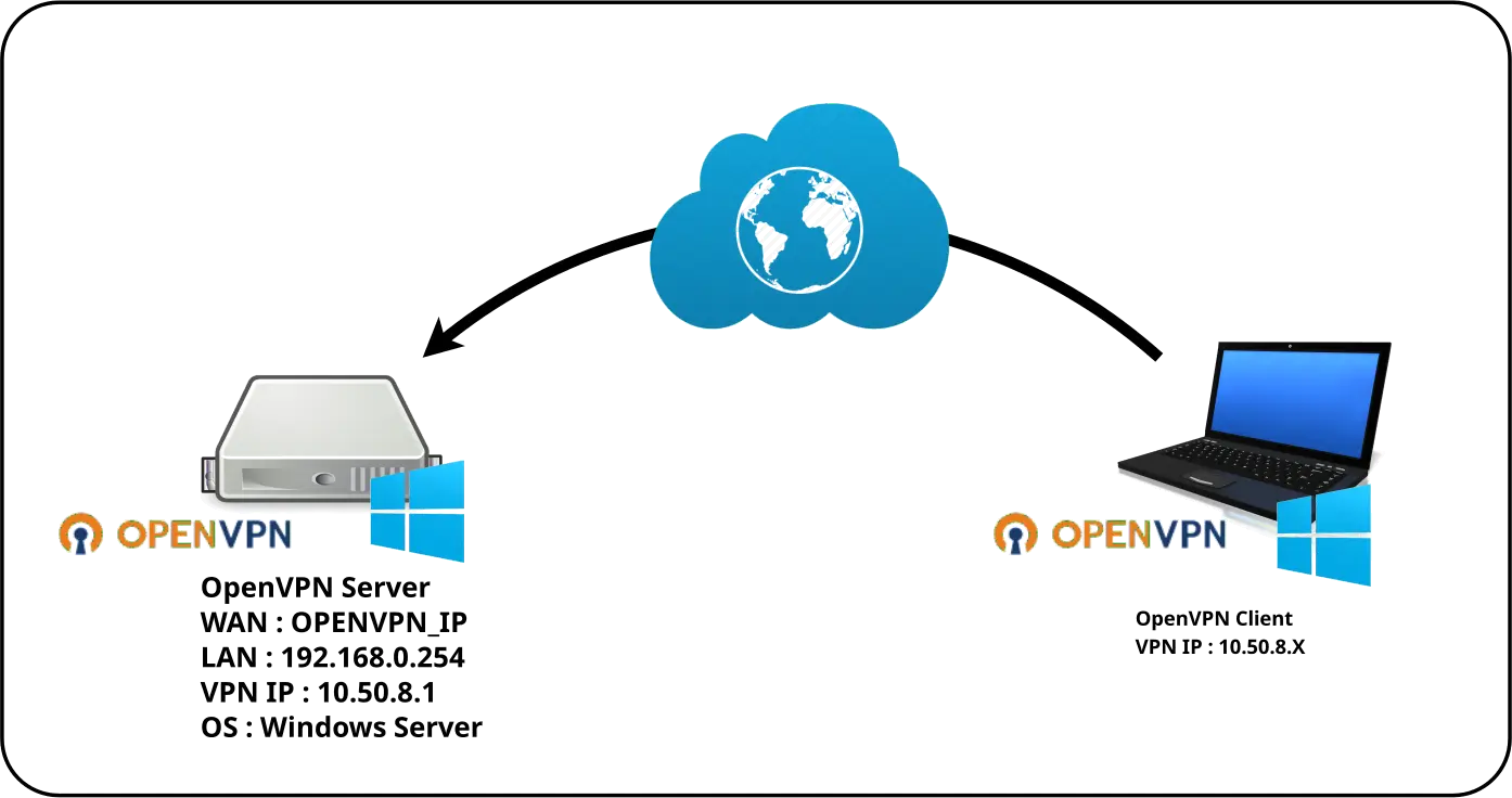 Diagramme montrant la connexion réseau entre le serveur OpenVPN et le client avec les configurations IP et les chemins de connexion