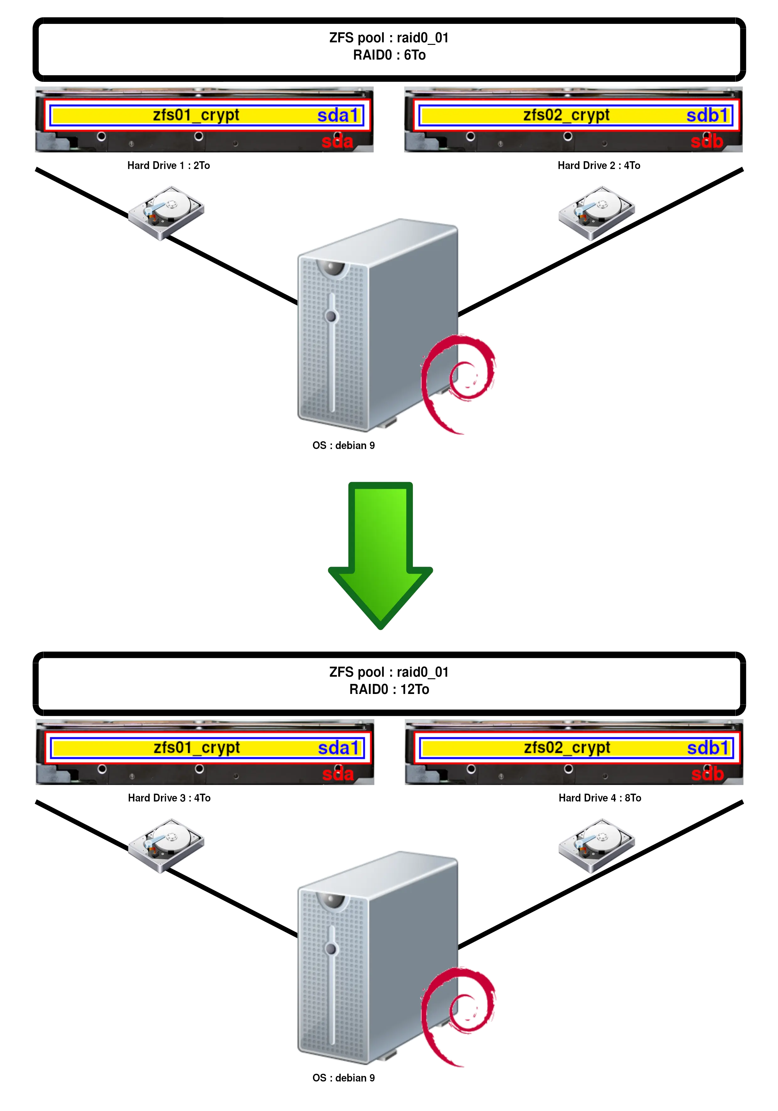 schéma d'extension du pool ZFS
