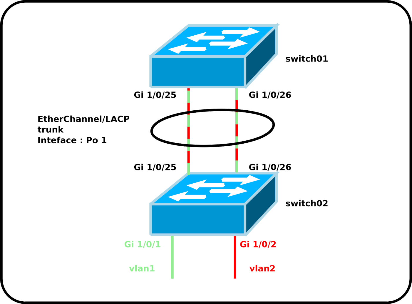 Cisco Etherchannel architecture with two switches