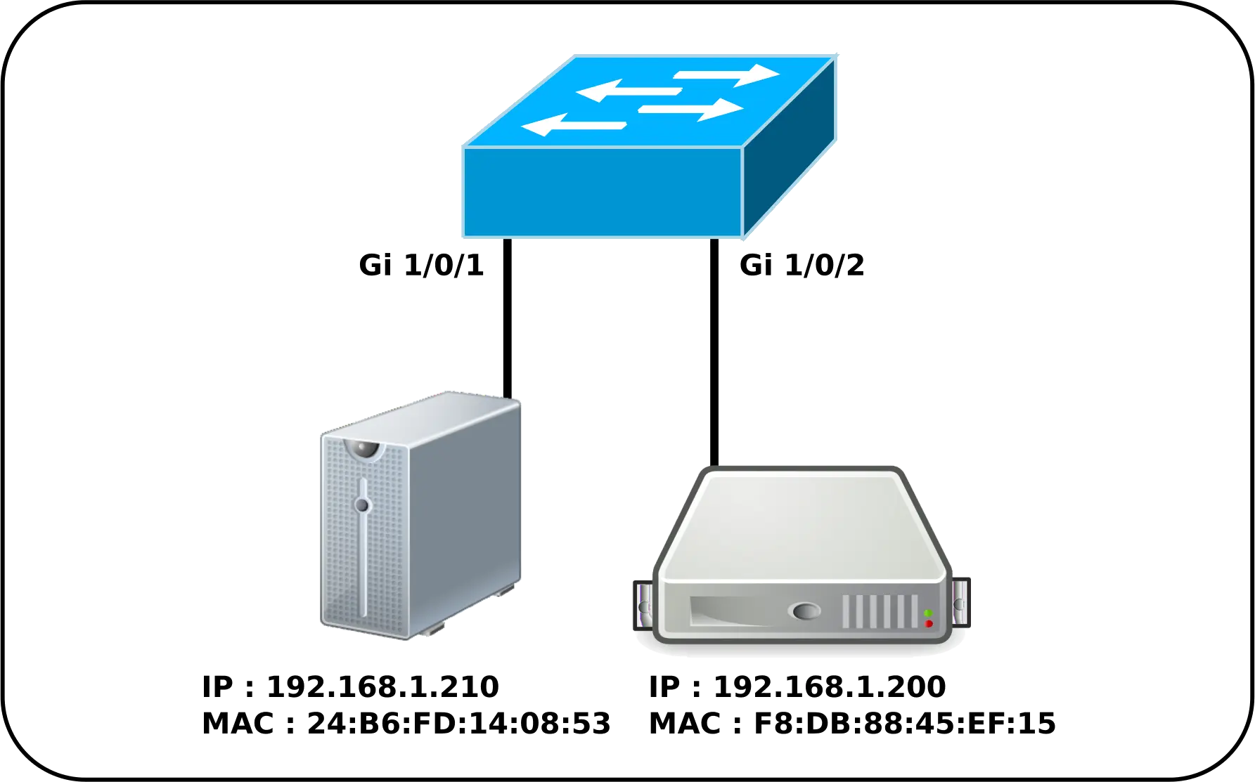 Diagram showing the network architecture of a Cisco switch with devices connected to ports Gi1/0/1 and Gi1/0/2, including their IP and MAC addresses.