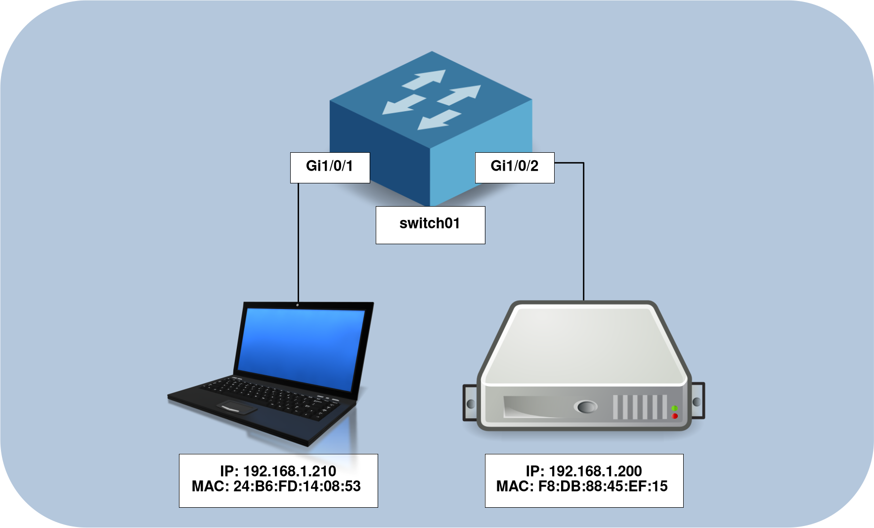 Diagram showing mapping between Cisco switch interfaces, MAC and IP addresses