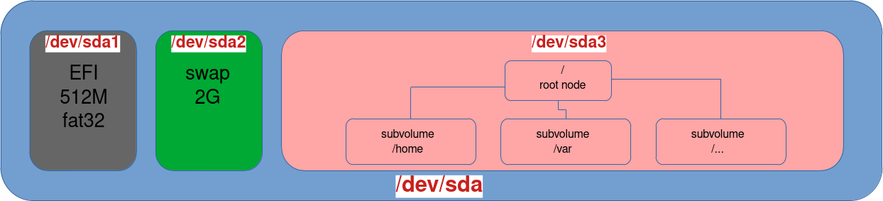 Disk partition scheme showing Btrfs subvolumes