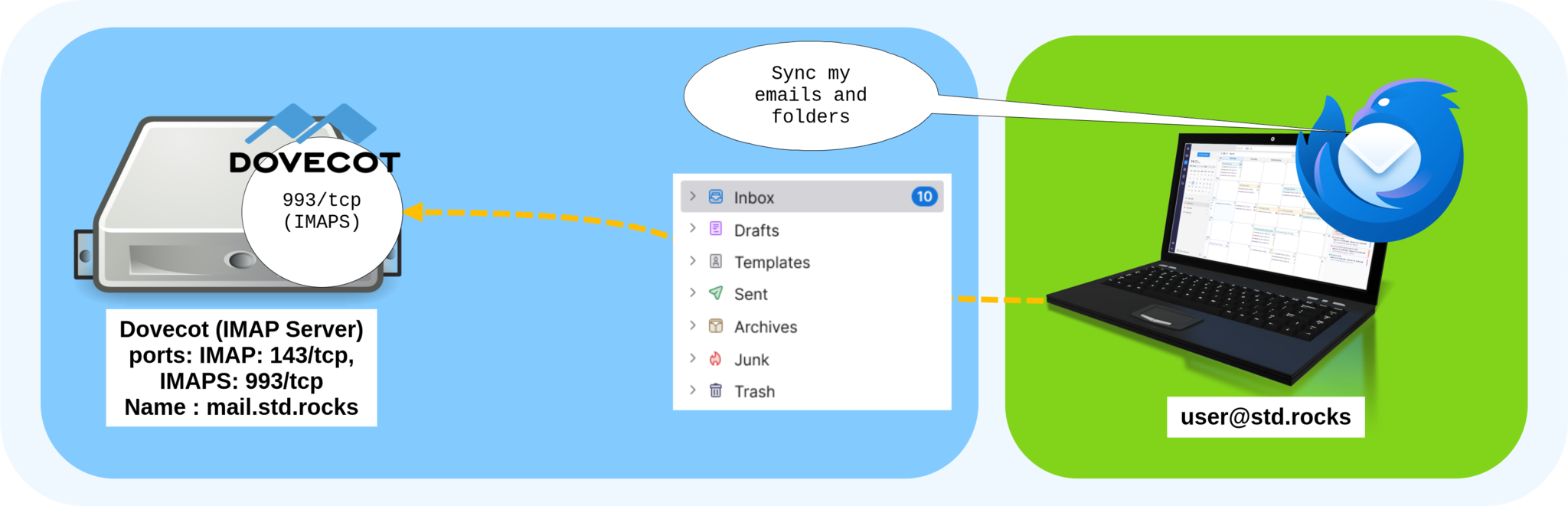 Diagram showing how a Dovecot IMAP server on Debian synchronizes emails and folders via ports 143 and 993 between a mail client such as Thunderbird and the server mail.std.rocks.