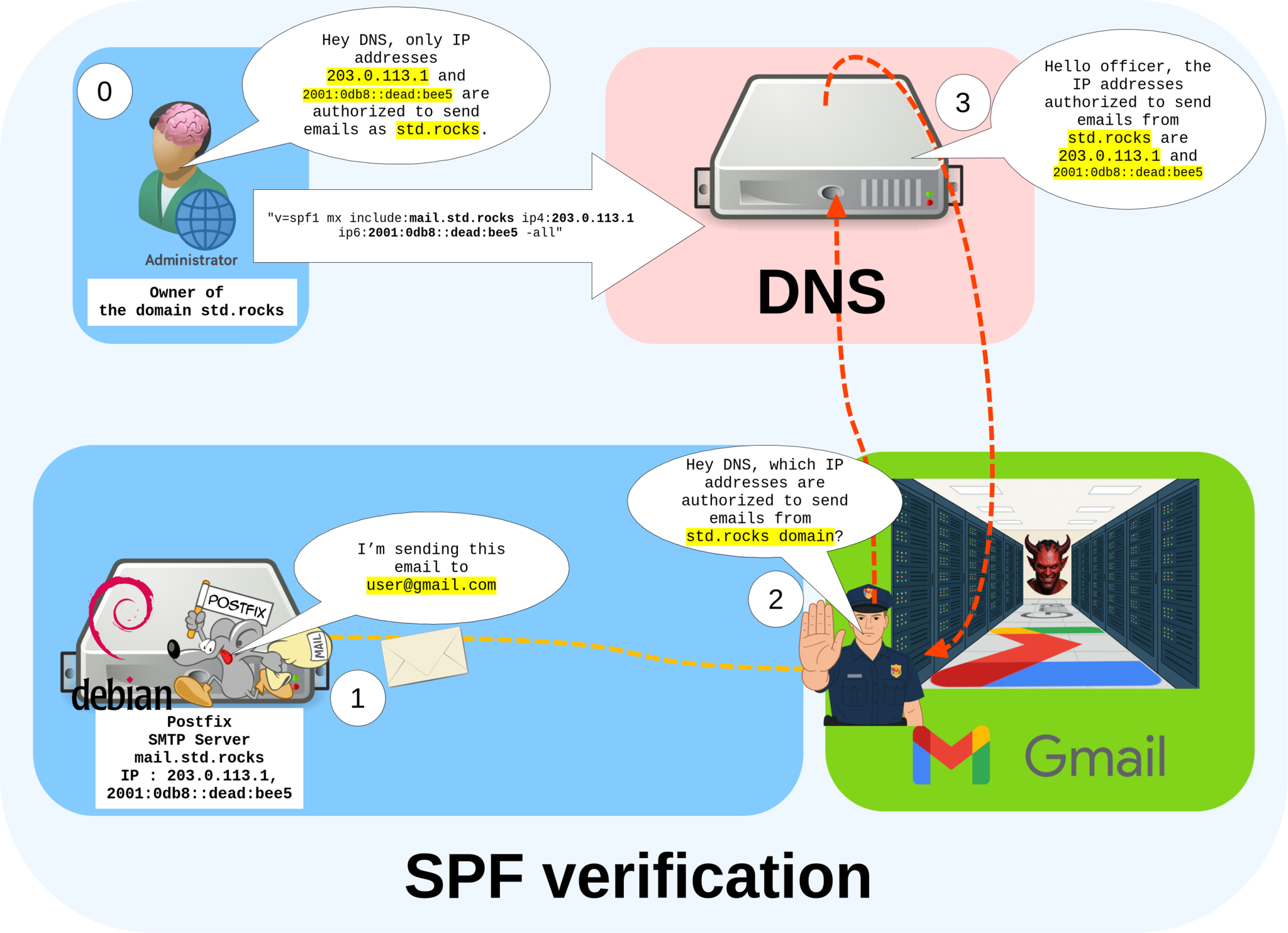 Diagram showing how SPF verification allows a mail server to confirm authorized IP addresses for a domain using DNS records.