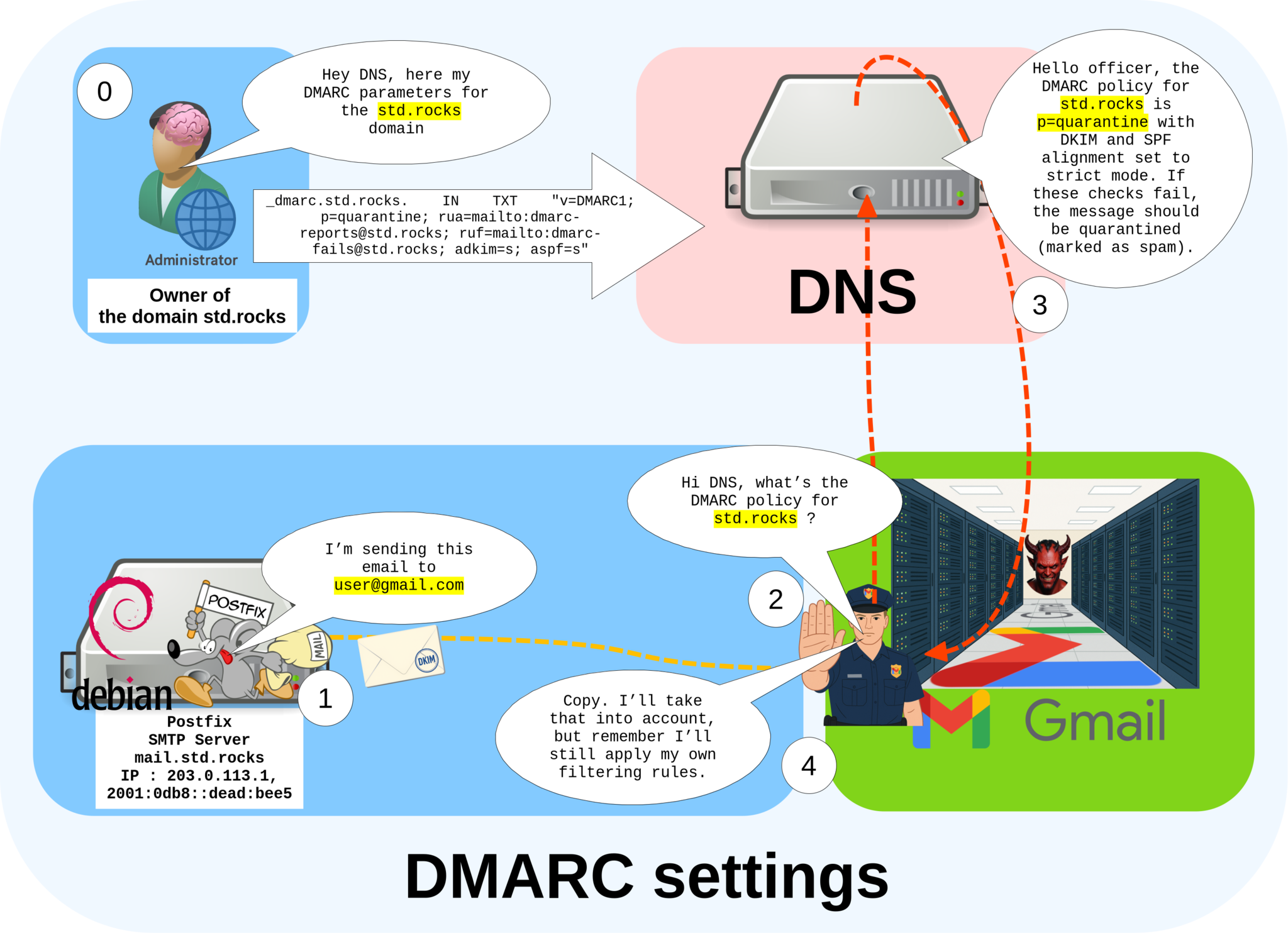 Diagram showing how DMARC policies define actions for emails failing SPF or DKIM validation, with reporting options for the domain std.rocks.