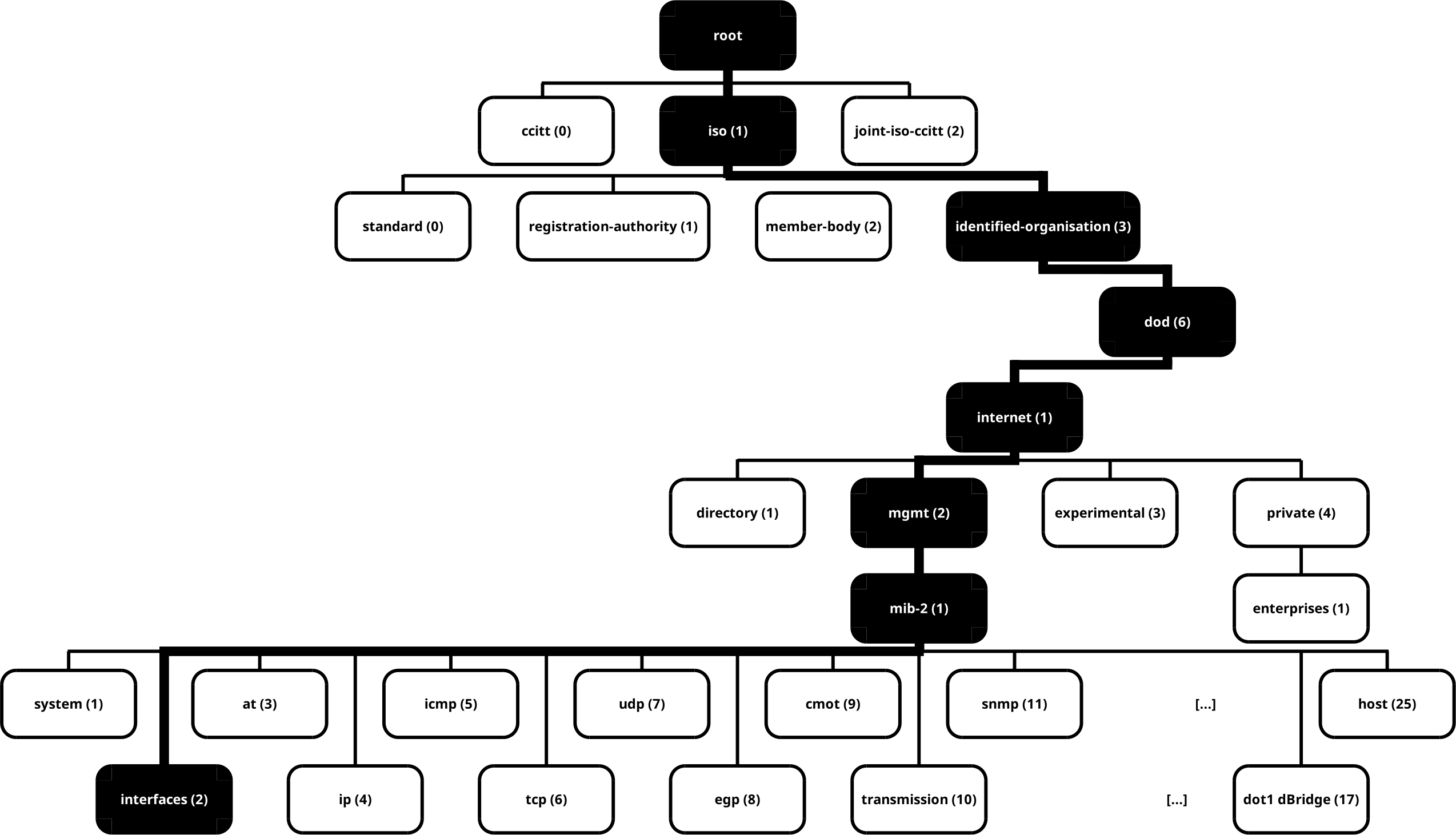 SNMP MIB tree structure highlighting network interface OIDs, including mib-2 and interfaces branches