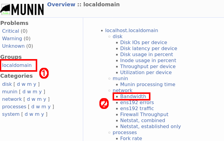 Munin web interface showing the localdomain overview and the Bandwidth plugin under the network category