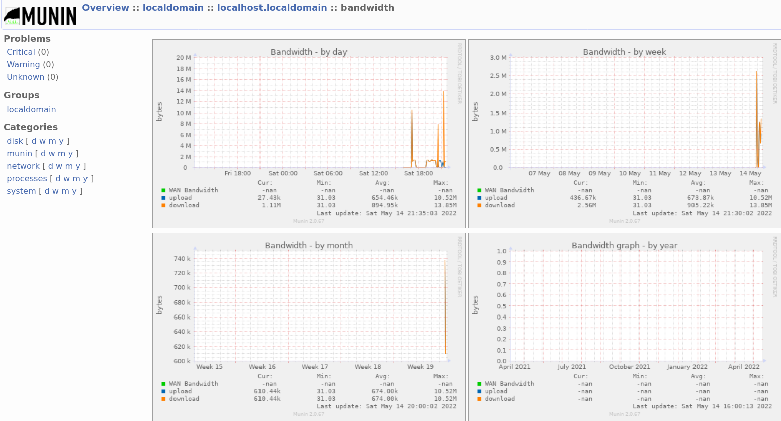 Munin bandwidth graphs showing WAN upload and download traffic over daily, weekly, monthly, and yearly periods
