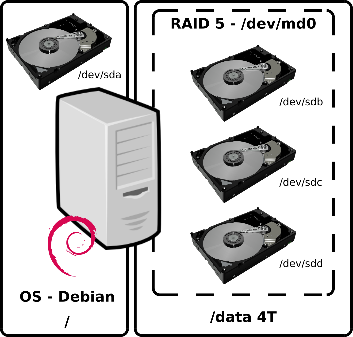 Diagram of NAS setup with RAID 5 using Debian OS. Shows system partition on /dev/sda and a RAID 5 array with /dev/sdb, /dev/sdc, and /dev/sdd providing 4TB of data storage.