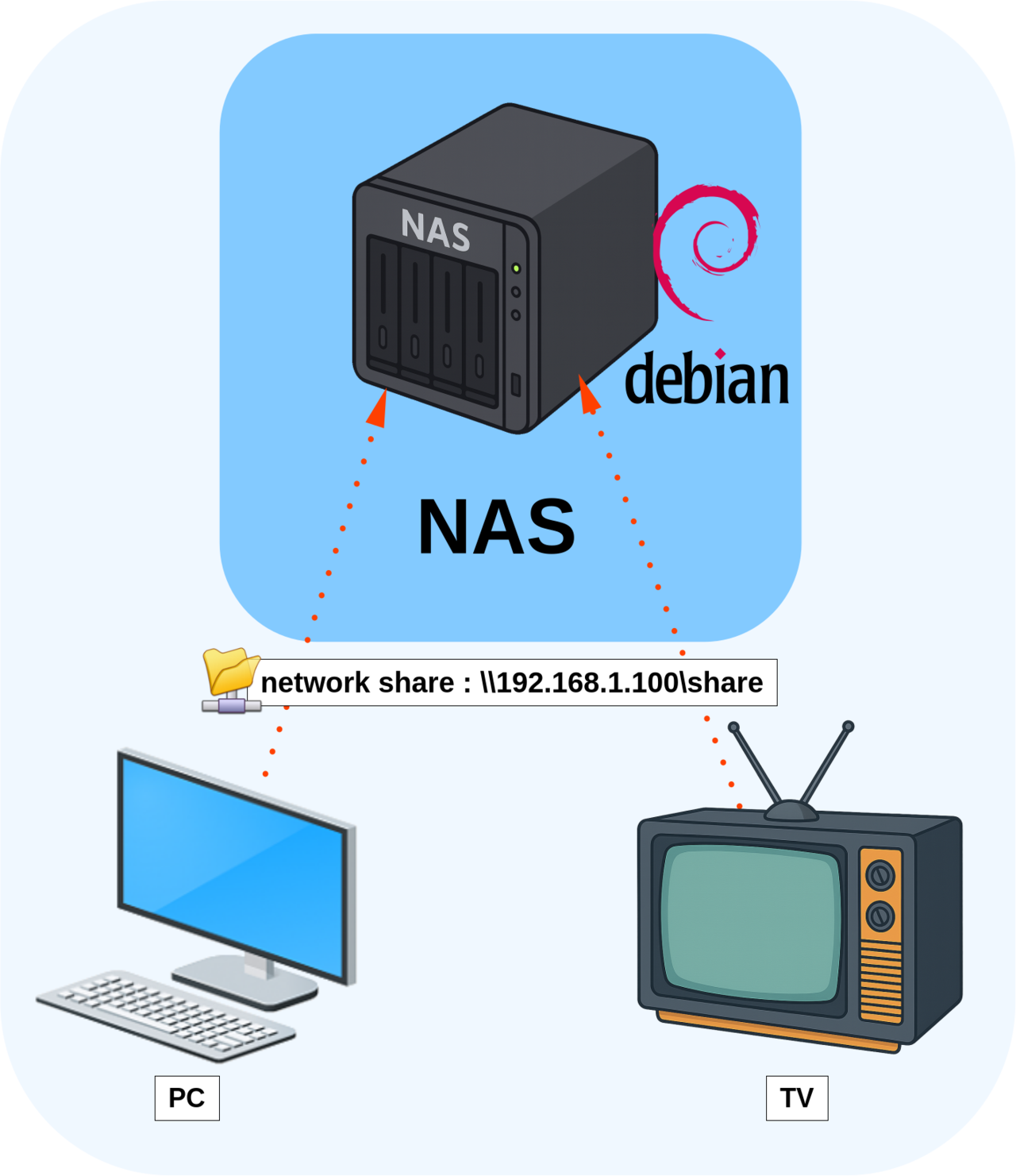 Diagram showing a Debian-based NAS providing a network share accessible from a PC and a TV using the path \\192.168.1.100\share.