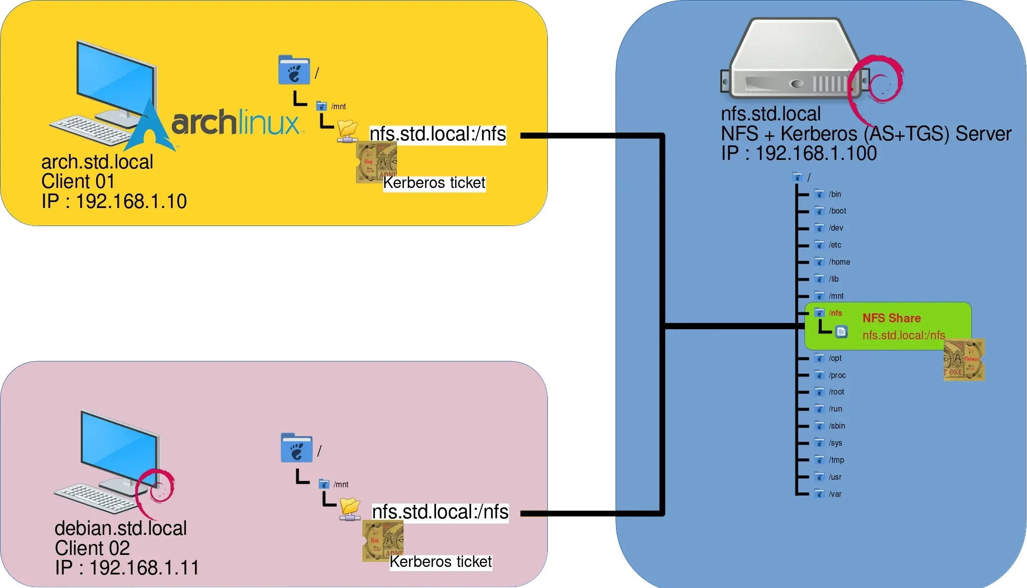 Diagram illustrating NFS and Kerberos architecture with a central server and two clients (ArchLinux and Debian), showing IP addresses, Kerberos tickets, and shared directory structure.