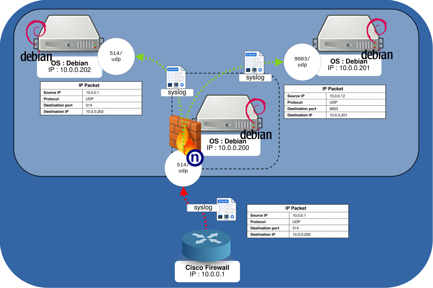 Network diagram showing nftables duplicating Syslog UDP packets from a firewall to two Debian servers with different destination ports