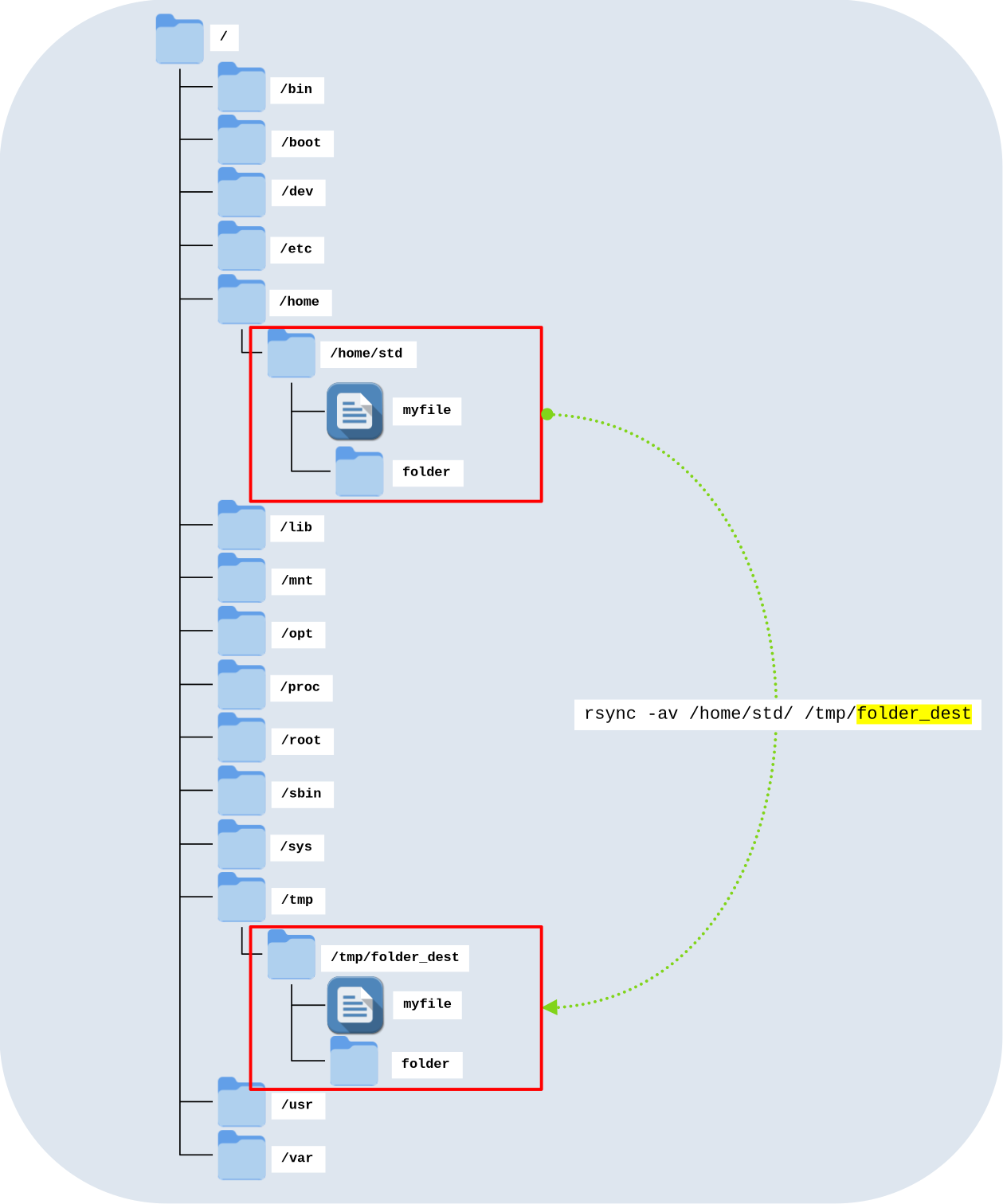 Diagram showing the recursive copy of the folder /home/std to /tmp/folder_dest using the rsync -av command on GNU/Linux.