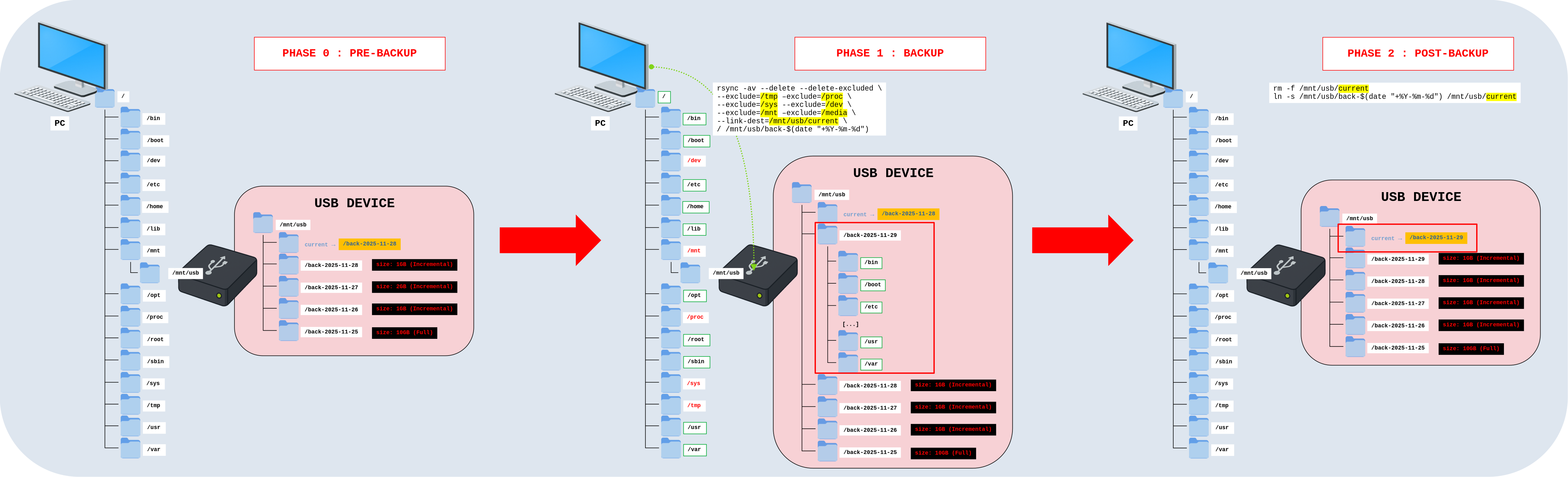 Diagram showing the three-step rsync incremental backup workflow: pre-backup preparation, backup using link-dest, and post-backup update of the current symlink on the USB device.