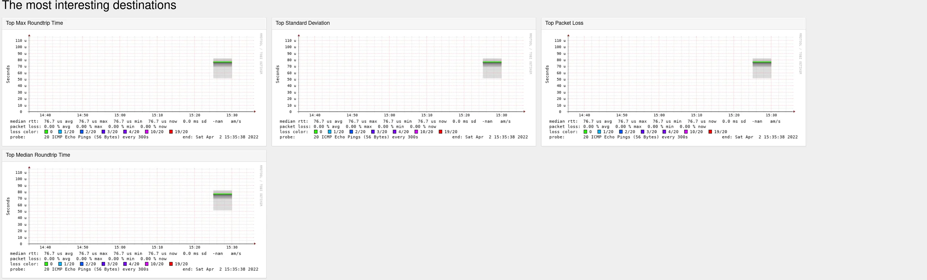 SmokePing graphs displaying Internet latency metrics such as max roundtrip time, standard deviation, packet loss, and median roundtrip time.