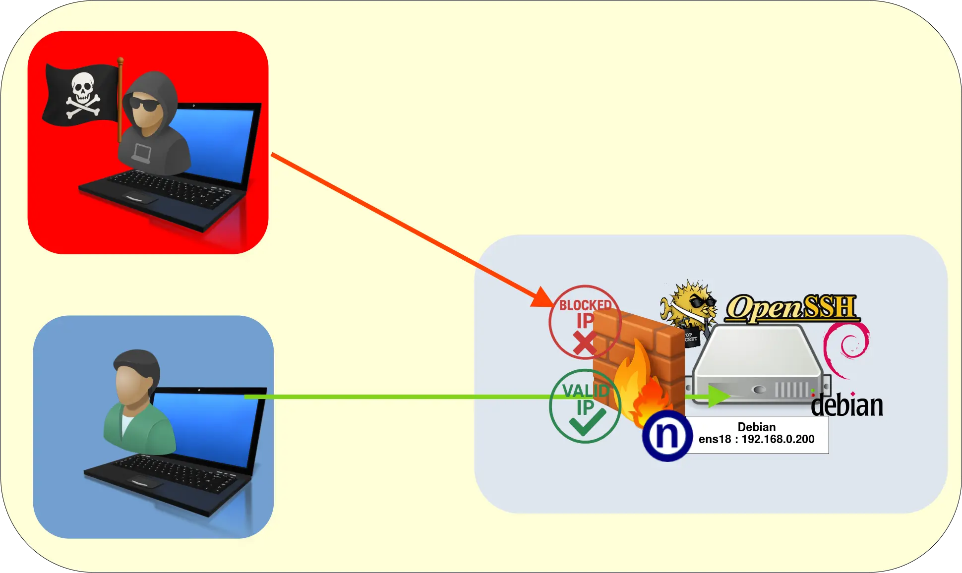 Diagram of Linux nftables firewall protecting an SSH server, blocking untrusted IPs and allowing valid users