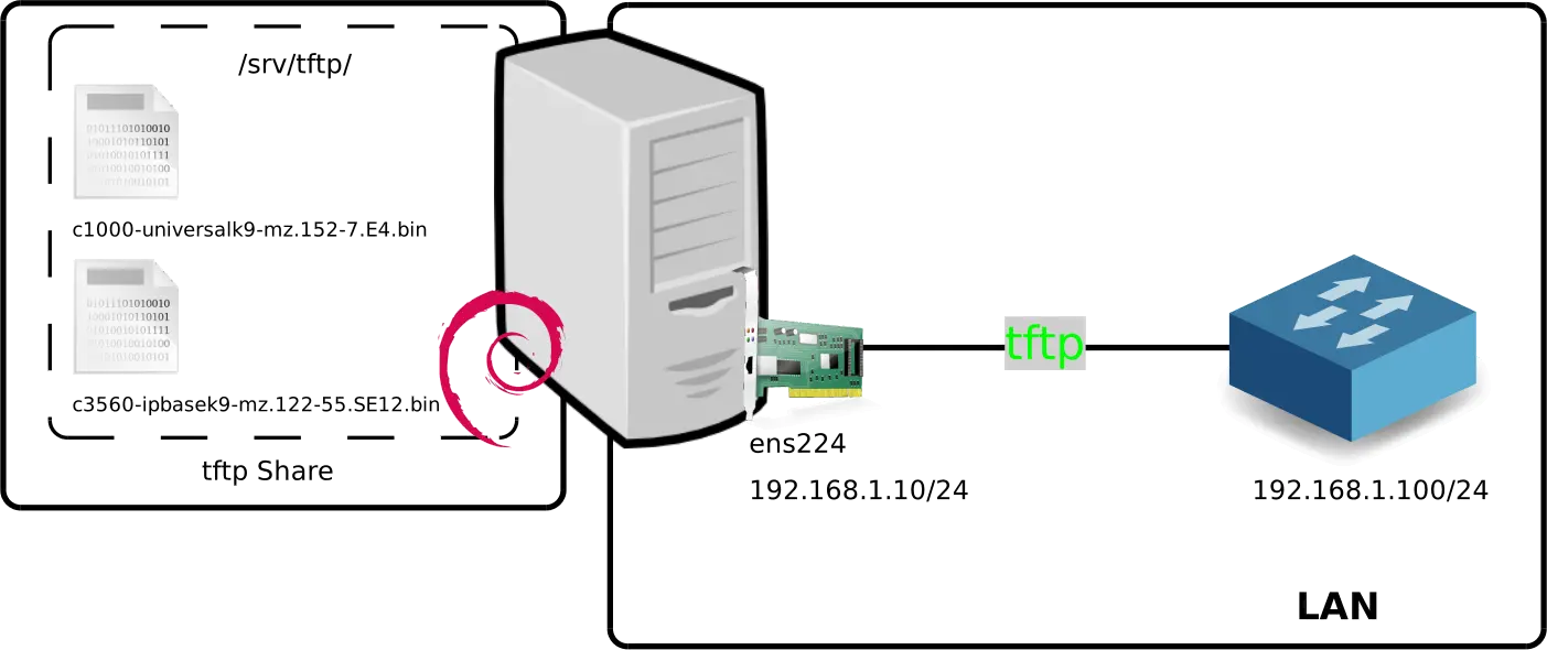 Diagram of the Debian TFTP server with firmware file storage and network connection to a switch via the ens224 interface.