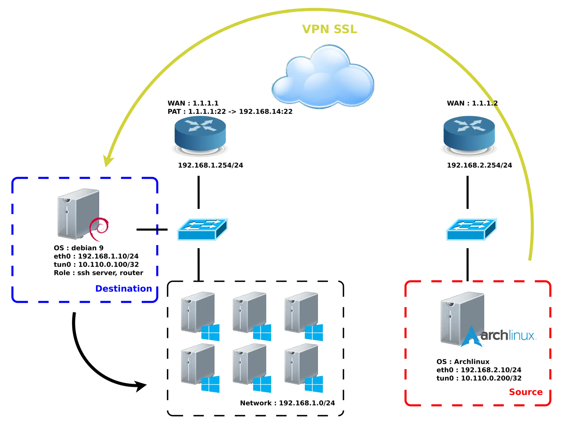 Diagram illustrating an SSH VPN tunnel configuration between a Debian server (Destination) and an Arch Linux client (Source), including IP addresses, network roles, and traffic flow through a VPN SSL connection.