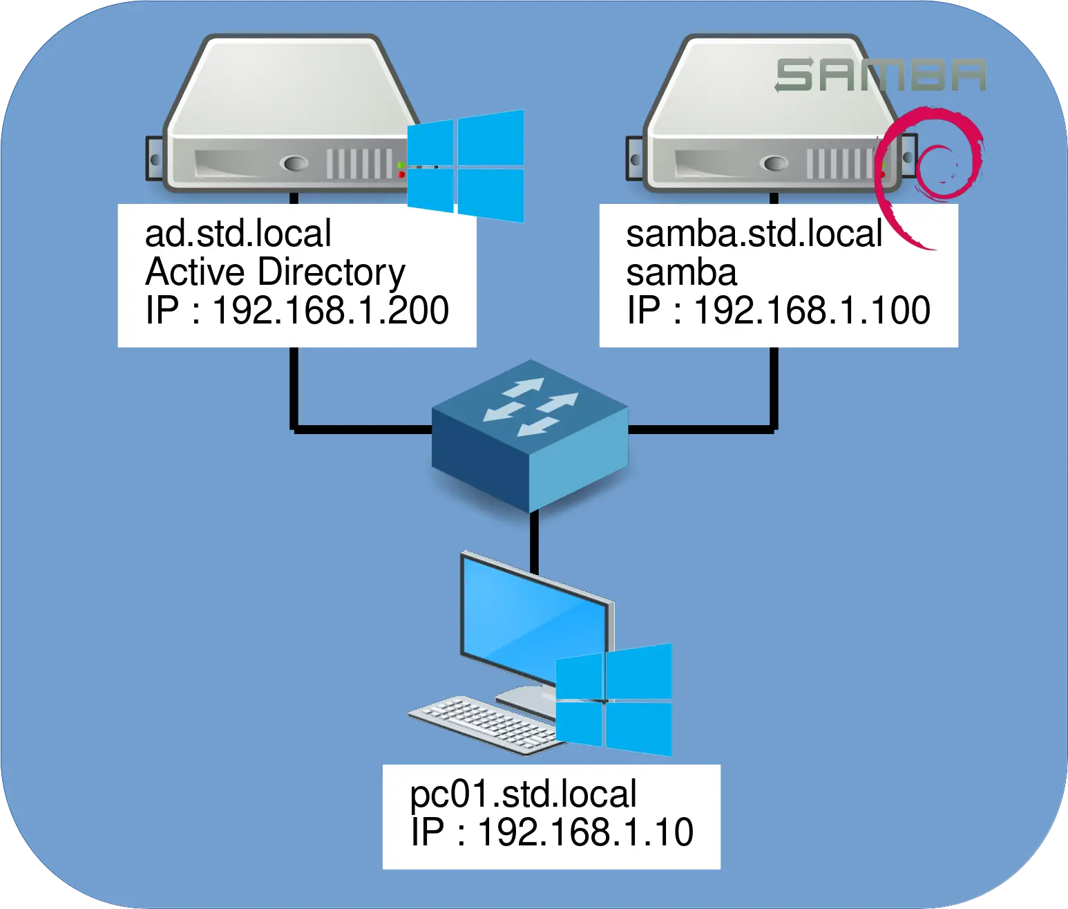 Network diagram showing Active Directory server, Samba server with Debian, and a Windows client PC connected via a switch, illustrating Winbind integration.