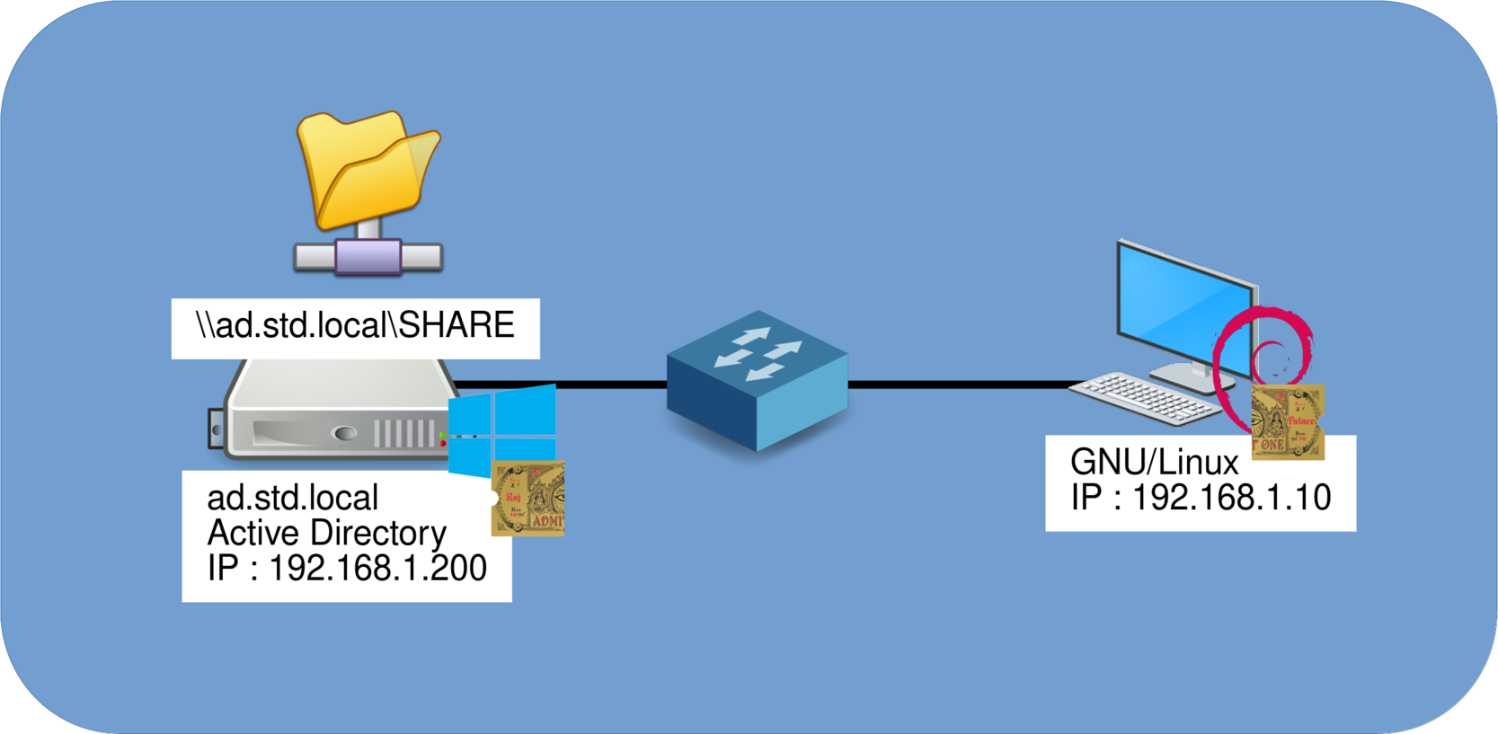 Network diagram depicting a Linux station and a Windows server file share