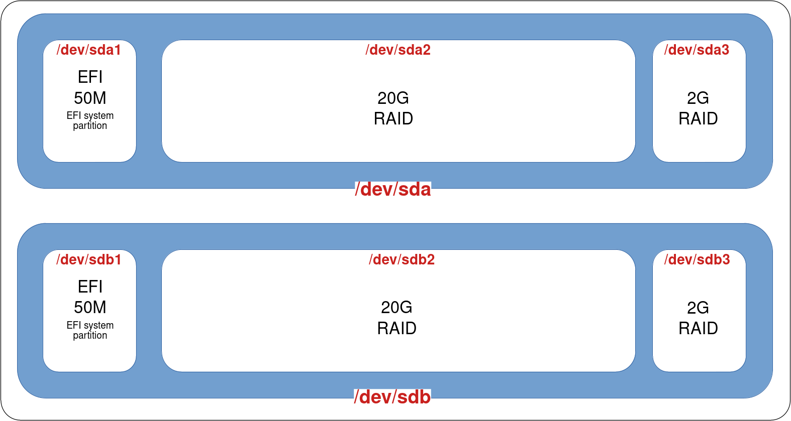 Representation of two hard disks with uefi partitioning