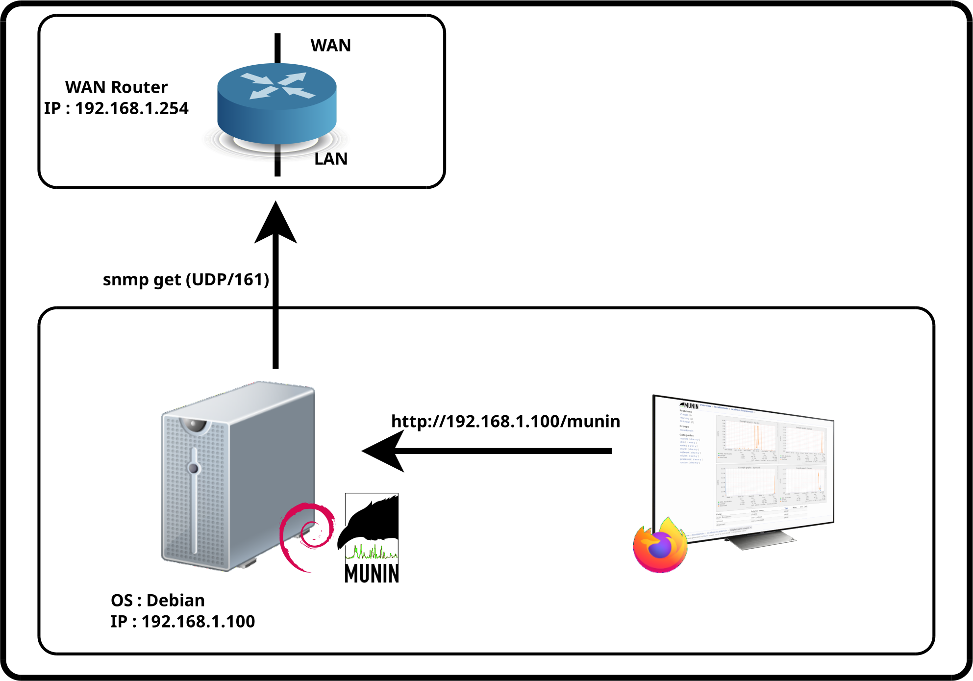 Munin architecture to monitor bandwidth WAN via SNMP