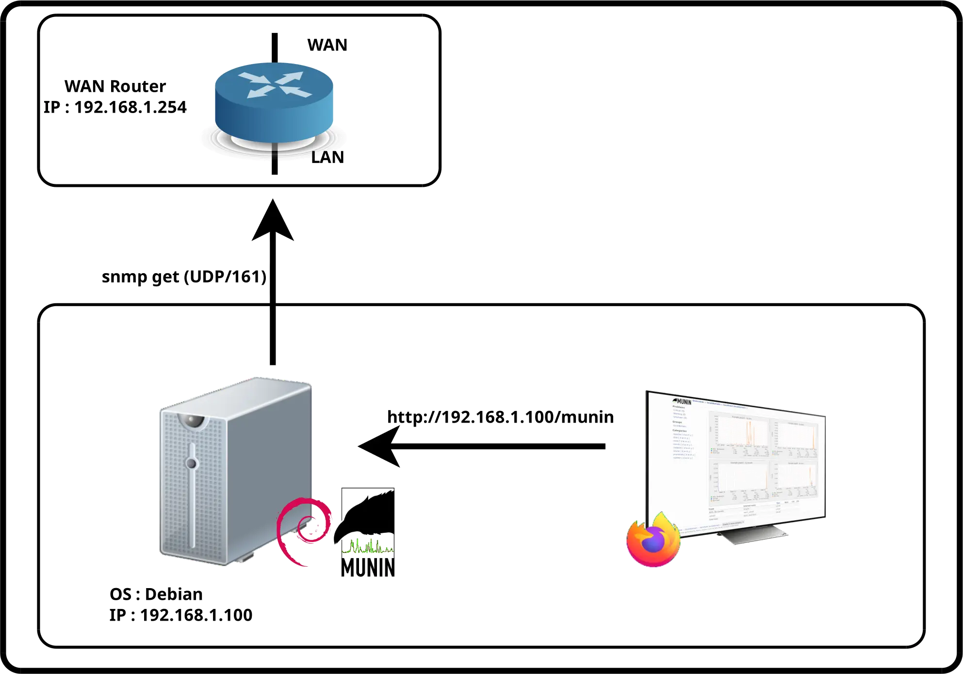 Munin architecture to monitor bandwidth WAN via SNMP