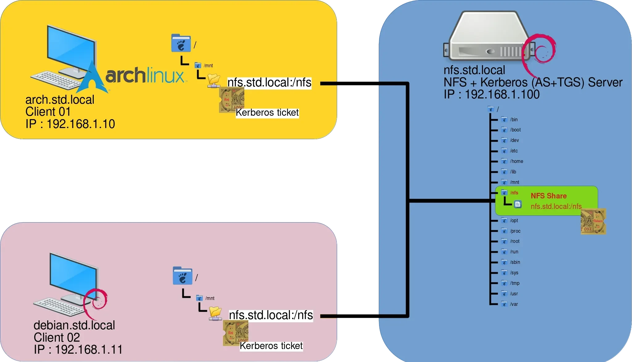 NFS and kerberos architecture with one server and two hosts.