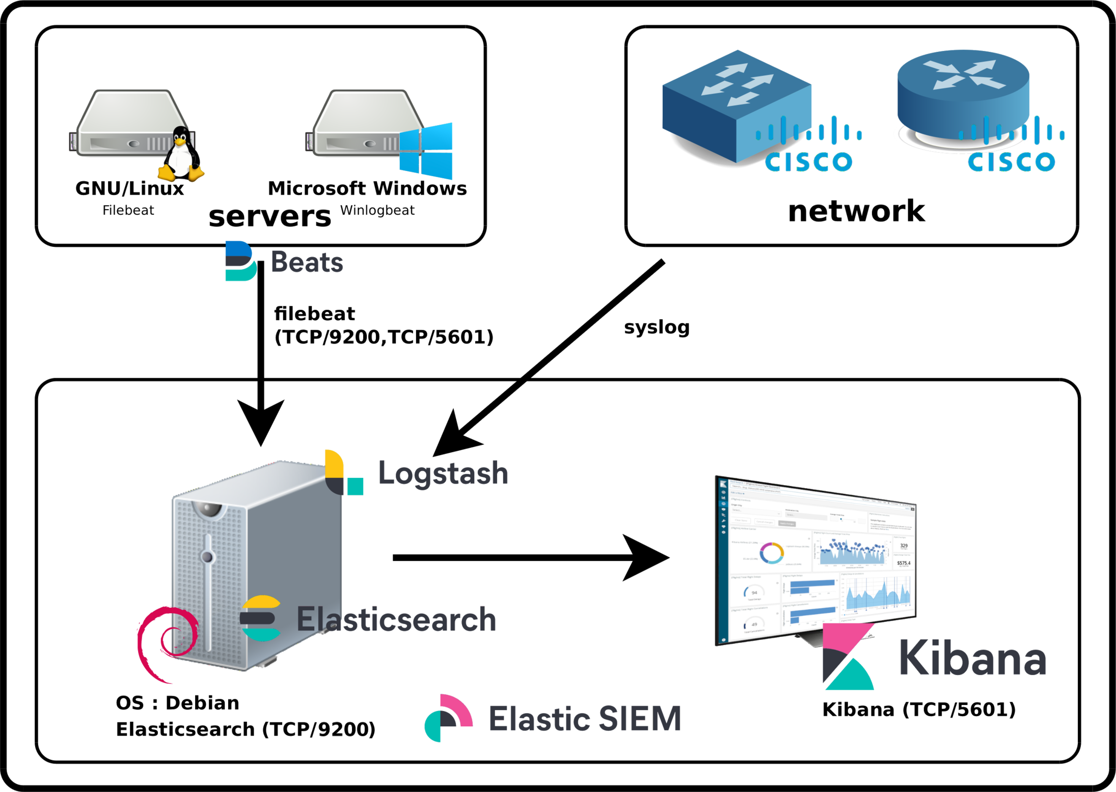 Elastic Stack 8 Install And Configure Elasticsearch And Kibana