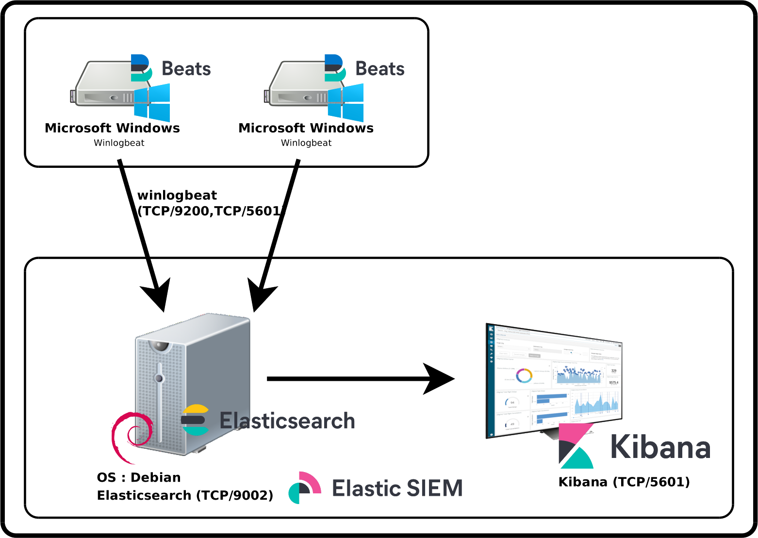 SIEM | Winlogbeat schema with elasticsearch and kibana