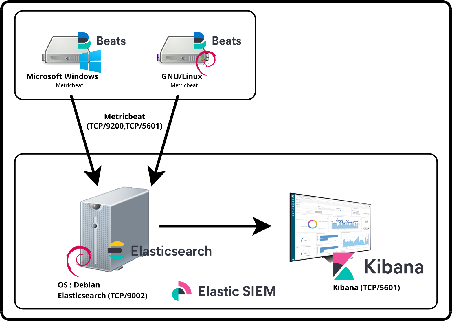 Elastic Stack 8 | Monitor Hardware Usage With Metricbeat