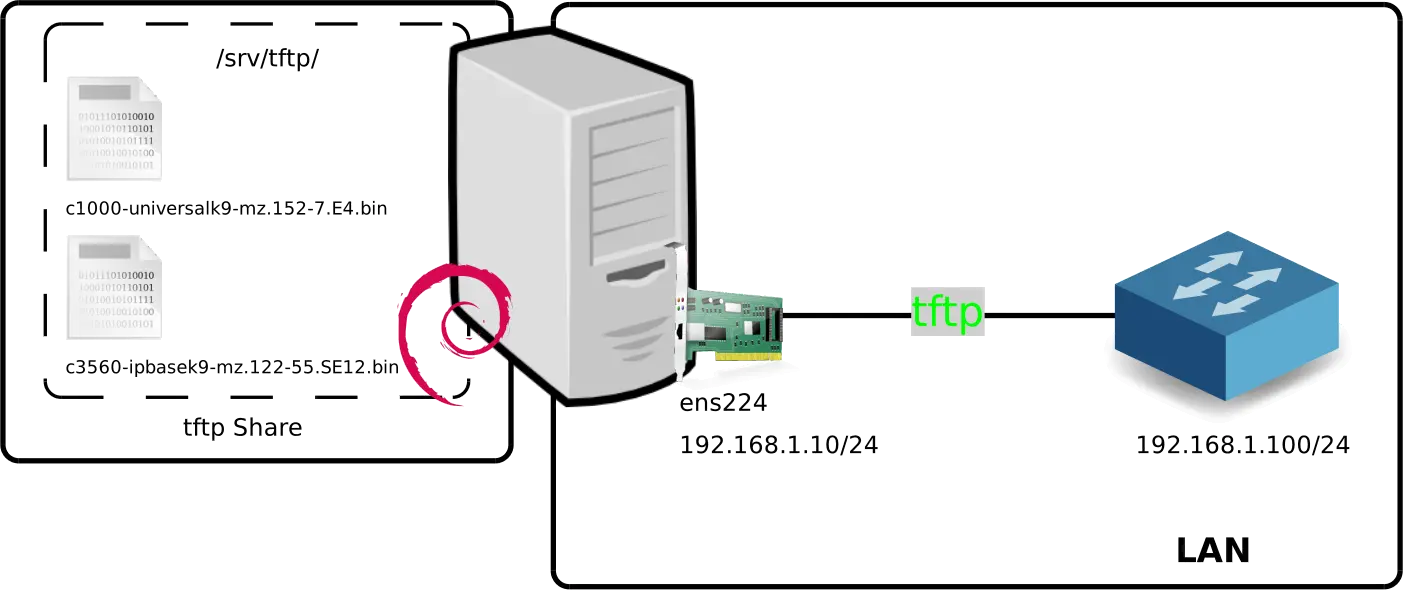 GNU/Linux | Debian tftp server architecture